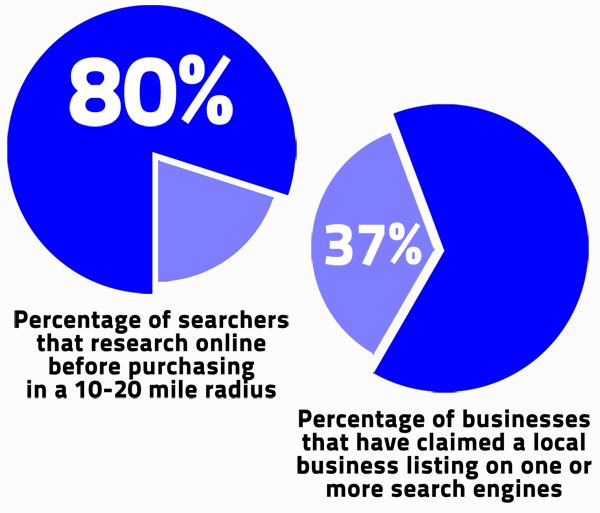 Percent Searchers To Bus Listings
